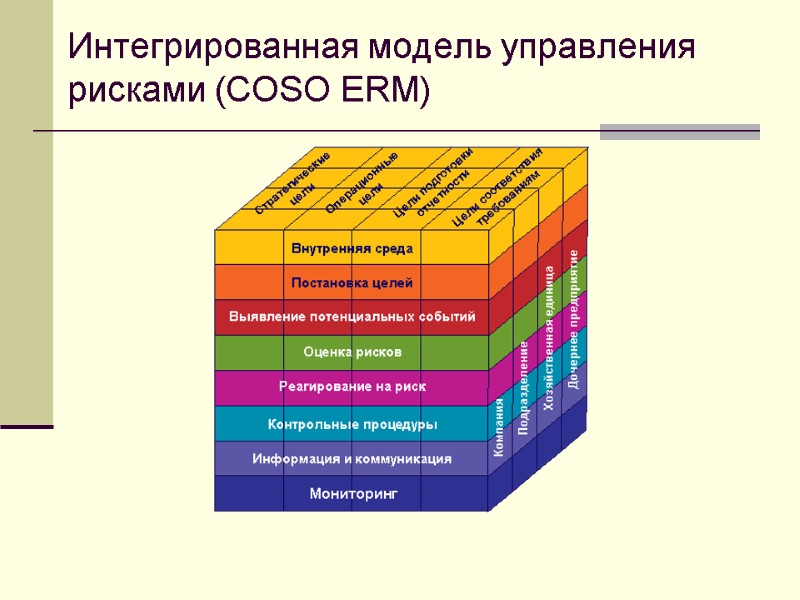 Интегрированная модель управления рисками (COSO ERM)